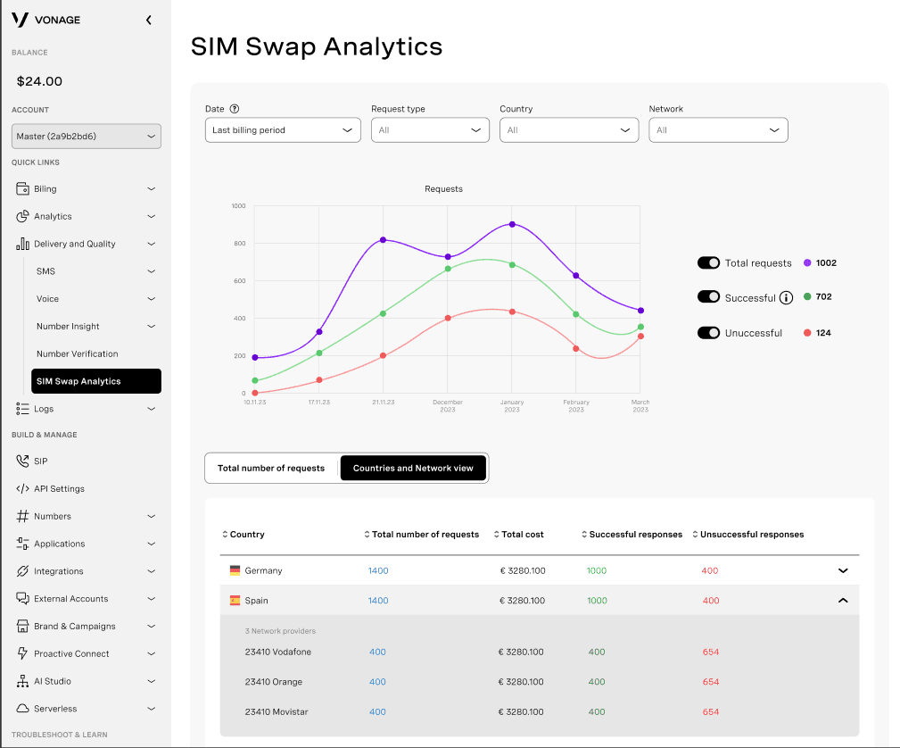 SIM Swap - Analytics Page - Network APIs