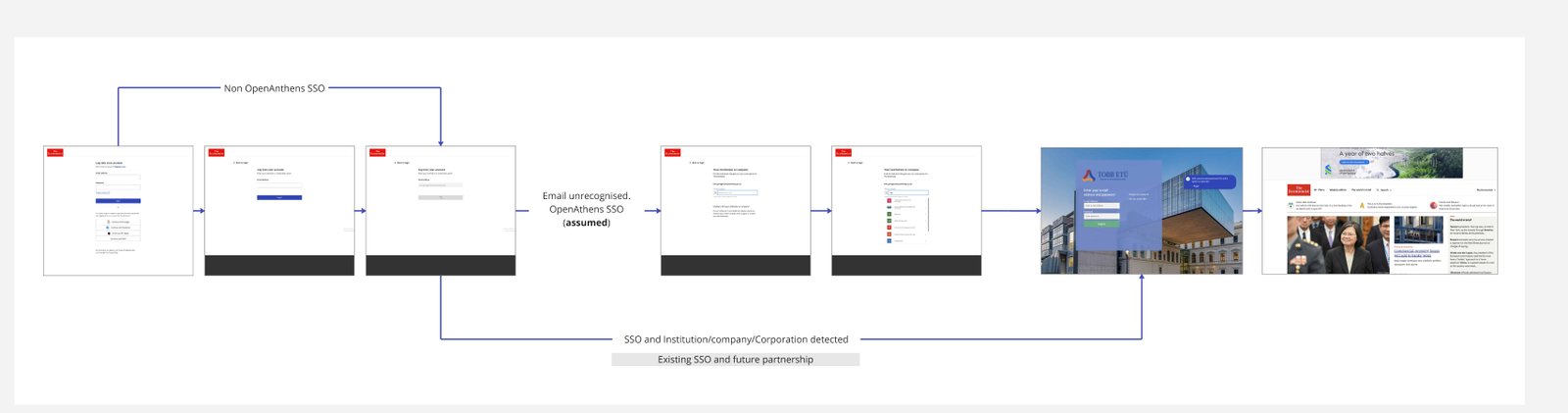Economist - SSO Integration with OpenAthens
